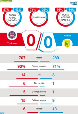 Les statistiques du match entre Toulouse et Nantes.