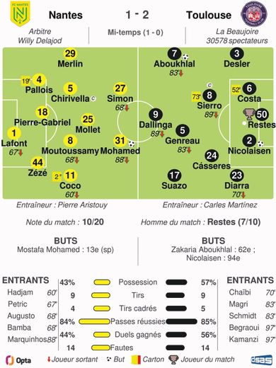 , Nantes-TFC : pour commencer, ils ont fini fort ! Comment les Toulousains ont renversé les Canaris en ouverture de la saison de Ligue 1